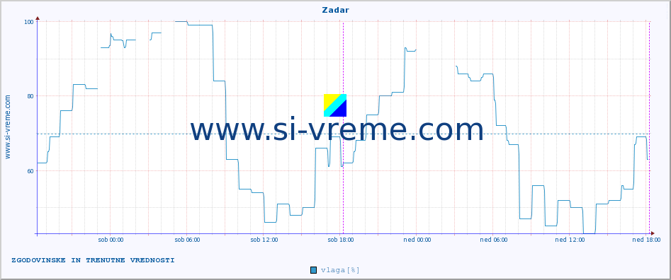 POVPREČJE :: Zadar :: temperatura | vlaga | hitrost vetra | tlak :: zadnja dva dni / 5 minut.