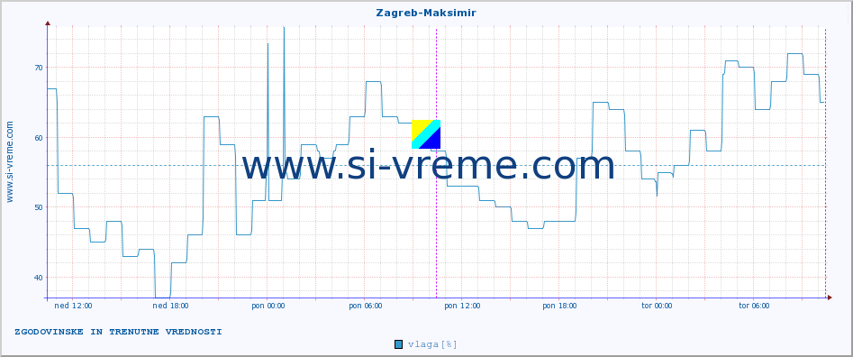 POVPREČJE :: Zagreb-Maksimir :: temperatura | vlaga | hitrost vetra | tlak :: zadnja dva dni / 5 minut.