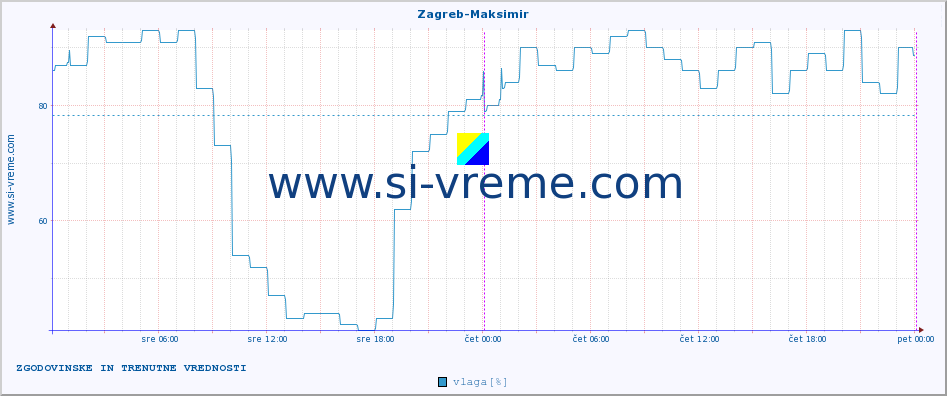 POVPREČJE :: Zagreb-Maksimir :: temperatura | vlaga | hitrost vetra | tlak :: zadnja dva dni / 5 minut.