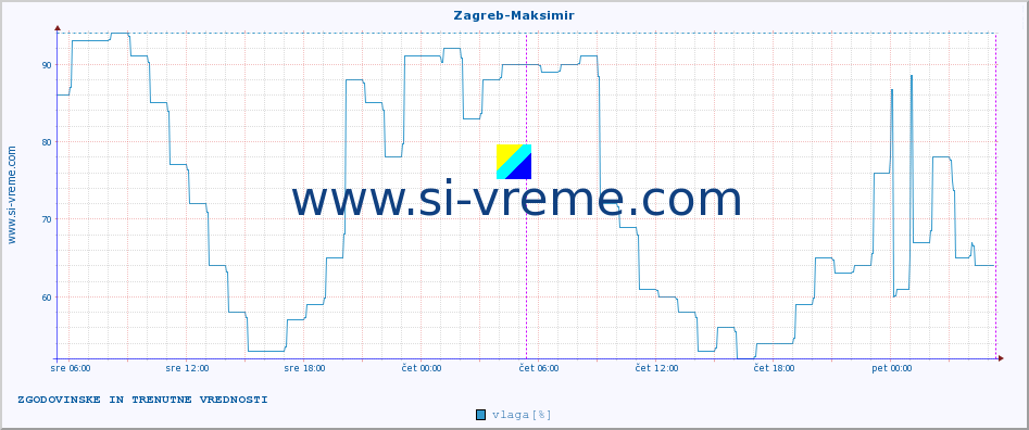 POVPREČJE :: Zagreb-Maksimir :: temperatura | vlaga | hitrost vetra | tlak :: zadnja dva dni / 5 minut.