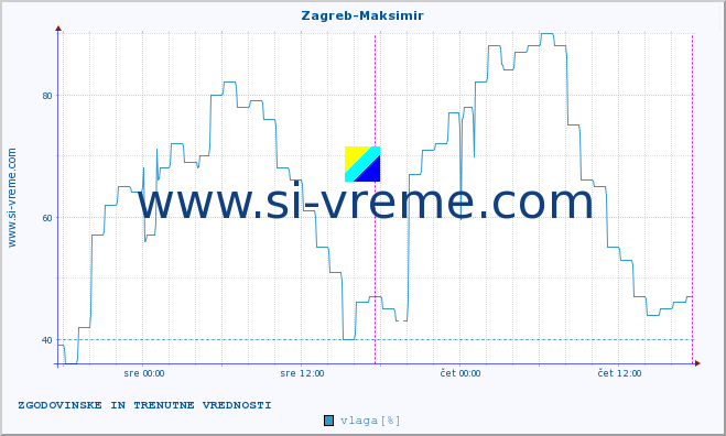 POVPREČJE :: Zagreb-Maksimir :: temperatura | vlaga | hitrost vetra | tlak :: zadnja dva dni / 5 minut.