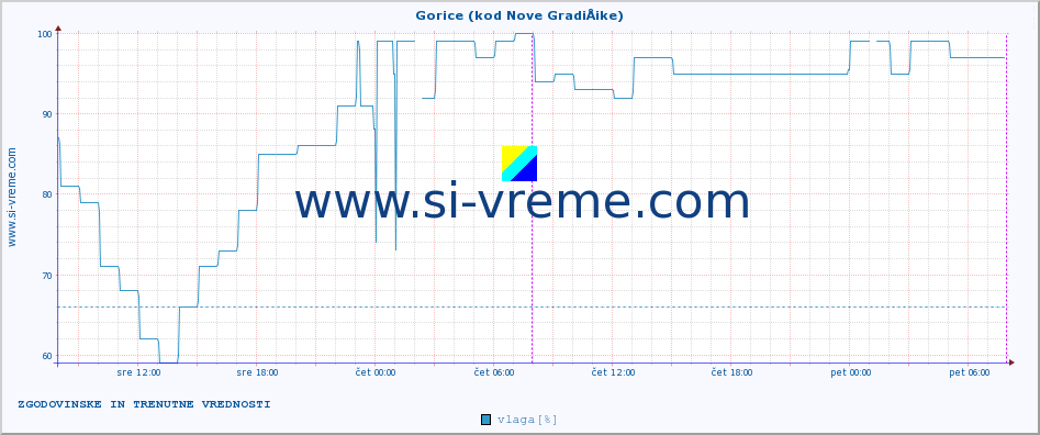 POVPREČJE :: Gorice (kod Nove GradiÅ¡ke) :: temperatura | vlaga | hitrost vetra | tlak :: zadnja dva dni / 5 minut.