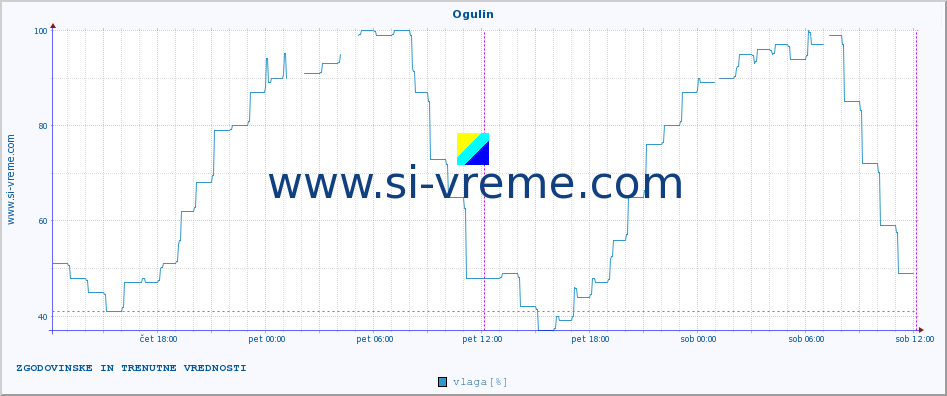 POVPREČJE :: Ogulin :: temperatura | vlaga | hitrost vetra | tlak :: zadnja dva dni / 5 minut.