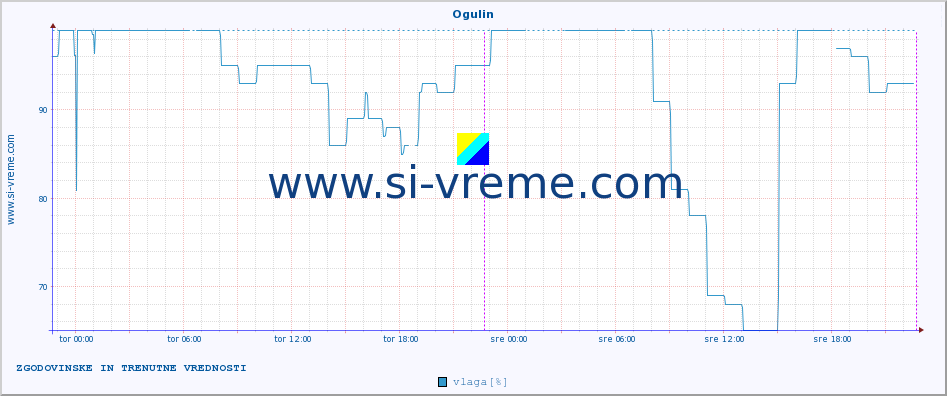 POVPREČJE :: Ogulin :: temperatura | vlaga | hitrost vetra | tlak :: zadnja dva dni / 5 minut.