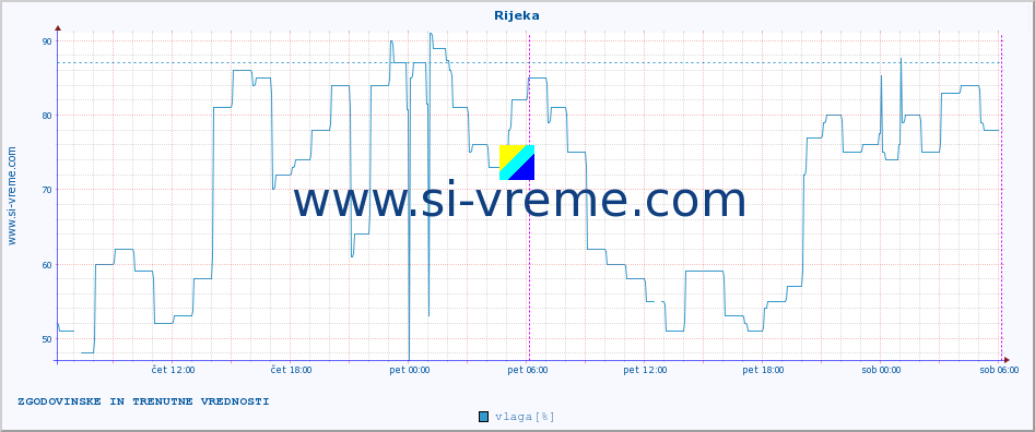 POVPREČJE :: Rijeka :: temperatura | vlaga | hitrost vetra | tlak :: zadnja dva dni / 5 minut.