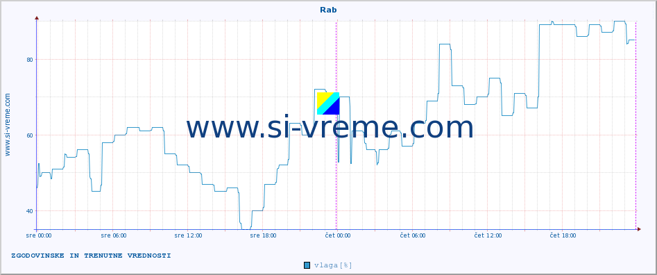 POVPREČJE :: Rab :: temperatura | vlaga | hitrost vetra | tlak :: zadnja dva dni / 5 minut.