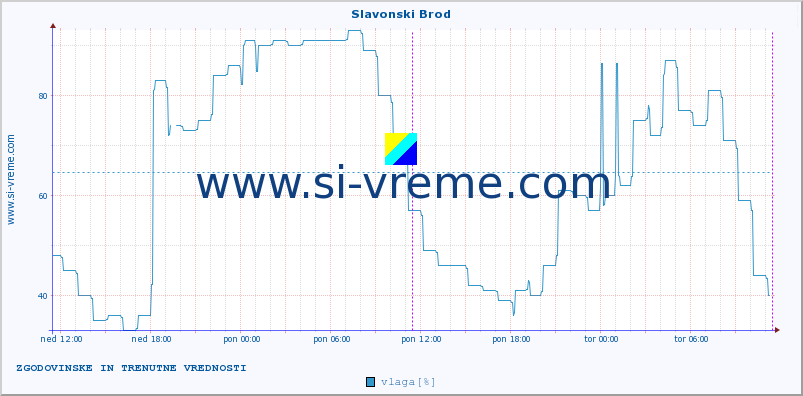 POVPREČJE :: Slavonski Brod :: temperatura | vlaga | hitrost vetra | tlak :: zadnja dva dni / 5 minut.