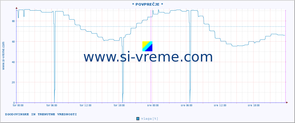 POVPREČJE :: * POVPREČJE * :: temperatura | vlaga | hitrost vetra | tlak :: zadnja dva dni / 5 minut.