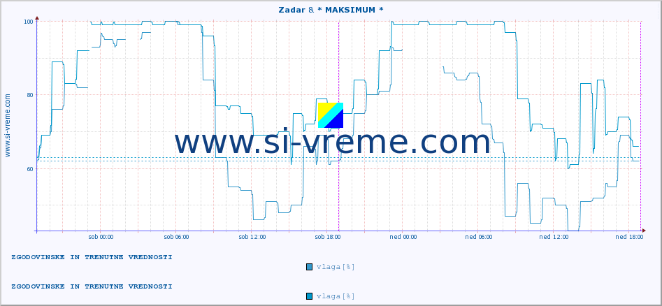 POVPREČJE :: Zadar & * MAKSIMUM * :: temperatura | vlaga | hitrost vetra | tlak :: zadnja dva dni / 5 minut.