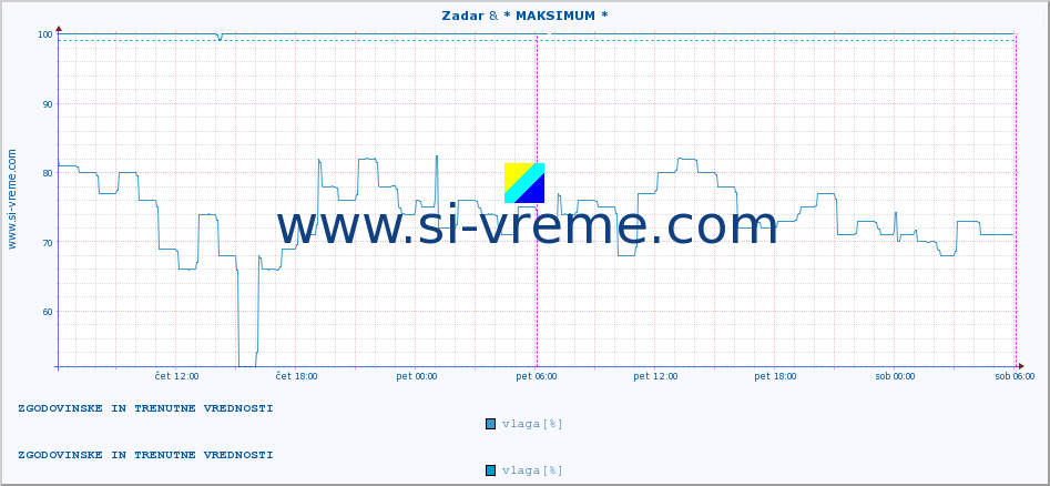 POVPREČJE :: Zadar & * MAKSIMUM * :: temperatura | vlaga | hitrost vetra | tlak :: zadnja dva dni / 5 minut.