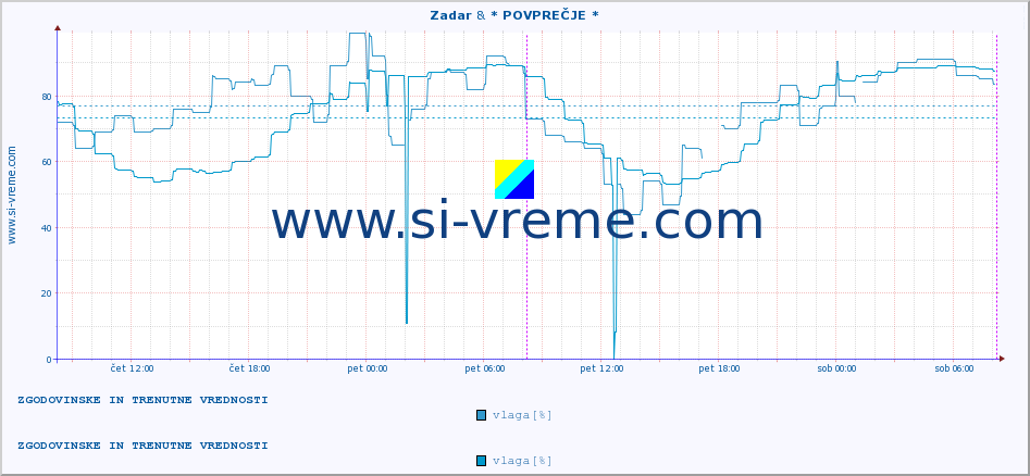 POVPREČJE :: Zadar & * POVPREČJE * :: temperatura | vlaga | hitrost vetra | tlak :: zadnja dva dni / 5 minut.