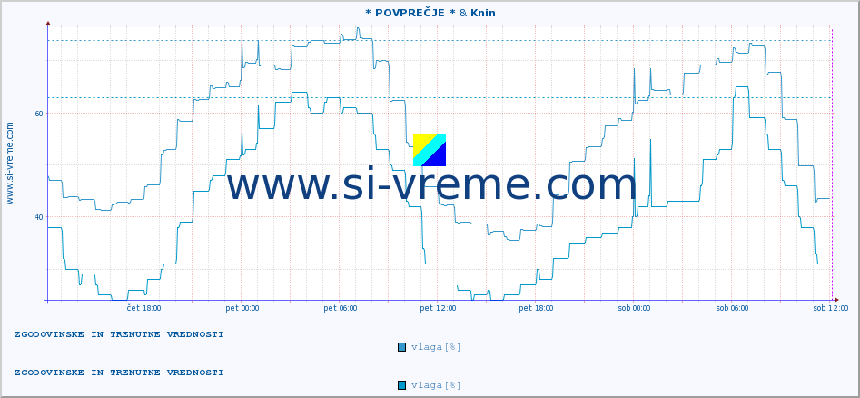 POVPREČJE :: * POVPREČJE * & Knin :: temperatura | vlaga | hitrost vetra | tlak :: zadnja dva dni / 5 minut.