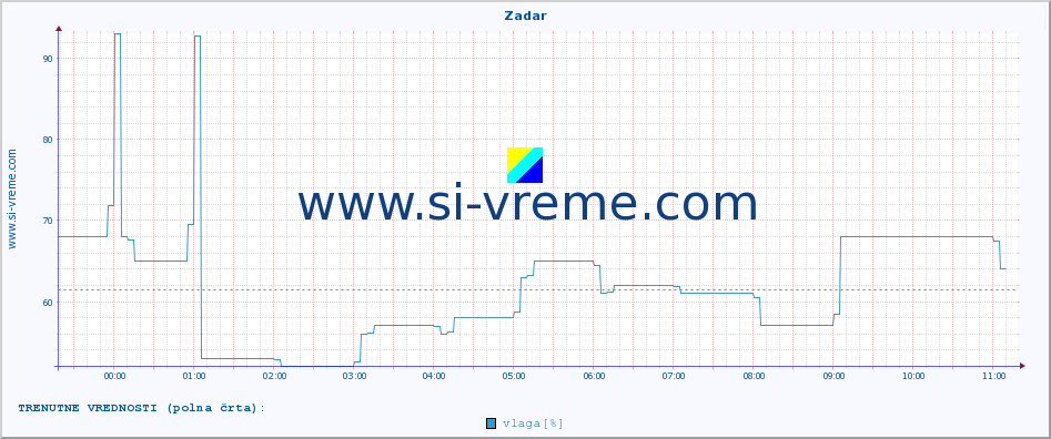 POVPREČJE :: Zadar :: temperatura | vlaga | hitrost vetra | tlak :: zadnji dan / 5 minut.