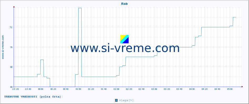 POVPREČJE :: Rab :: temperatura | vlaga | hitrost vetra | tlak :: zadnji dan / 5 minut.