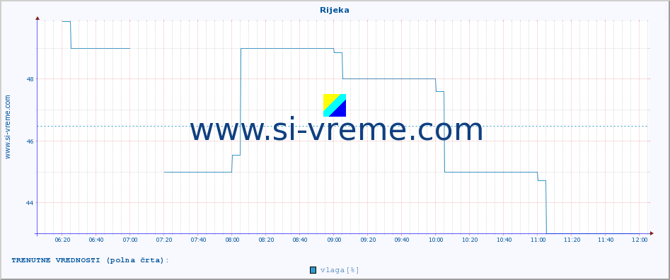 POVPREČJE :: Rijeka :: temperatura | vlaga | hitrost vetra | tlak :: zadnji dan / 5 minut.