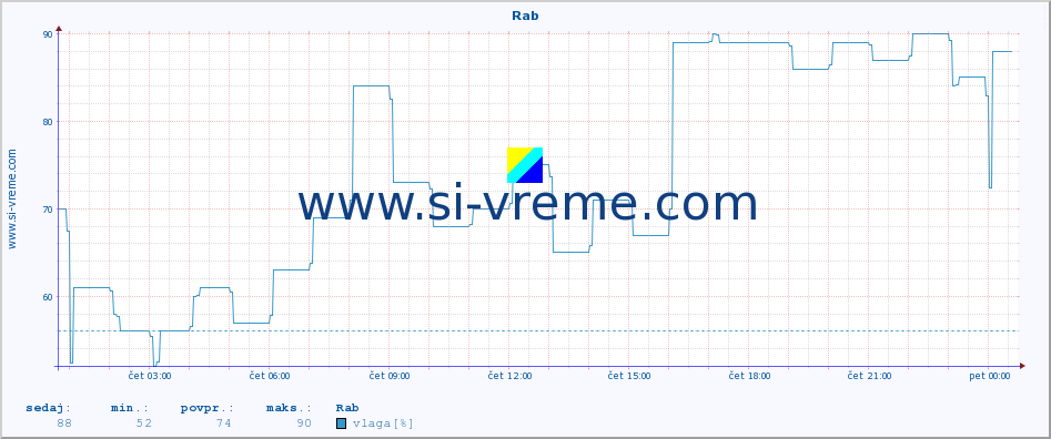 POVPREČJE :: Rab :: temperatura | vlaga | hitrost vetra | tlak :: zadnji dan / 5 minut.