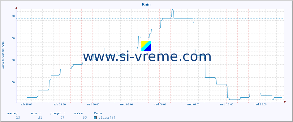 POVPREČJE :: Knin :: temperatura | vlaga | hitrost vetra | tlak :: zadnji dan / 5 minut.