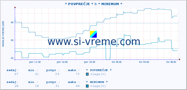 POVPREČJE :: * POVPREČJE * & * MINIMUM * :: temperatura | vlaga | hitrost vetra | tlak :: zadnji dan / 5 minut.