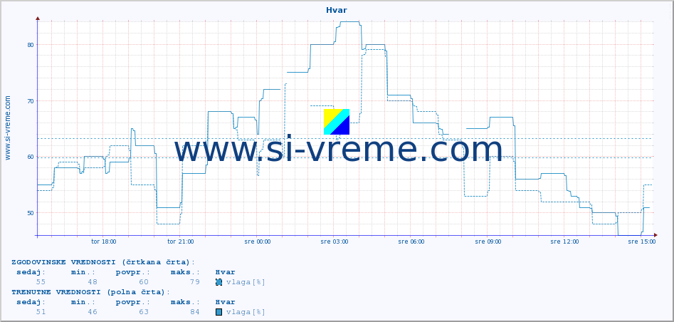 POVPREČJE :: Hvar :: temperatura | vlaga | hitrost vetra | tlak :: zadnji dan / 5 minut.