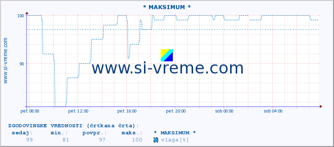 POVPREČJE :: * MAKSIMUM * :: temperatura | vlaga | hitrost vetra | tlak :: zadnji dan / 5 minut.