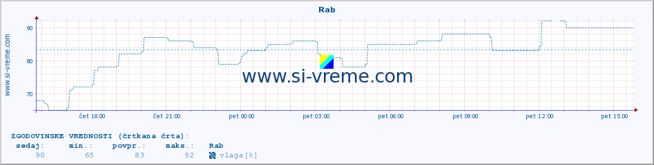 POVPREČJE :: Rab :: temperatura | vlaga | hitrost vetra | tlak :: zadnji dan / 5 minut.