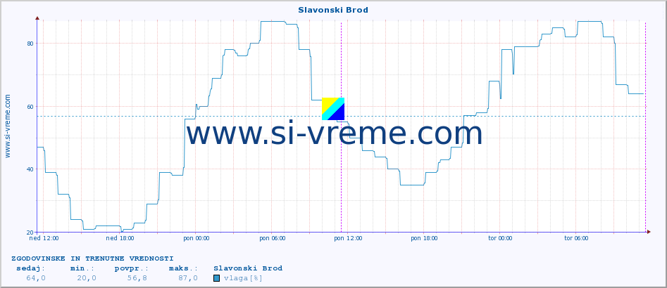 POVPREČJE :: Slavonski Brod :: temperatura | vlaga | hitrost vetra | tlak :: zadnja dva dni / 5 minut.