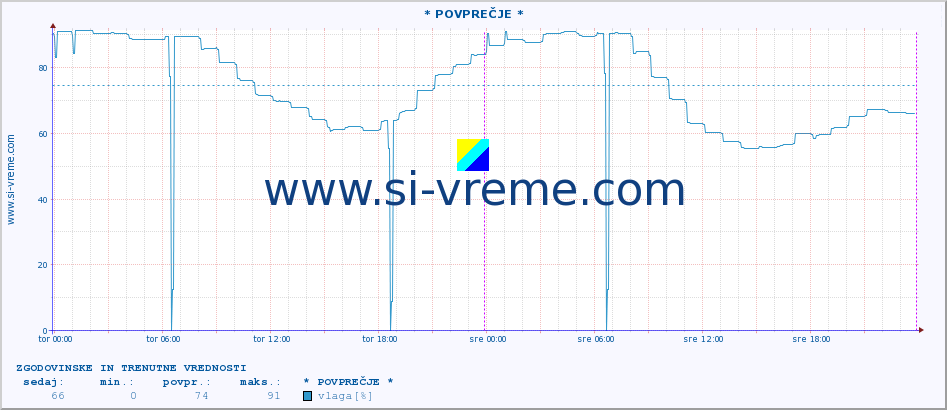 POVPREČJE :: * POVPREČJE * :: temperatura | vlaga | hitrost vetra | tlak :: zadnja dva dni / 5 minut.