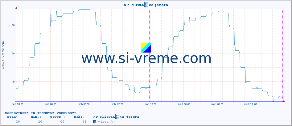 POVPREČJE :: NP PlitviÄka jezera :: temperatura | vlaga | hitrost vetra | tlak :: zadnja dva dni / 5 minut.