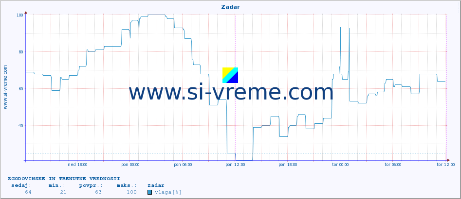 POVPREČJE :: Zadar :: temperatura | vlaga | hitrost vetra | tlak :: zadnja dva dni / 5 minut.