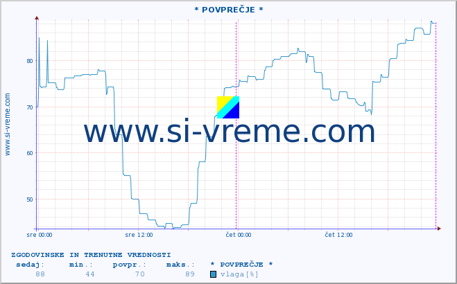 POVPREČJE :: * POVPREČJE * :: temperatura | vlaga | hitrost vetra | tlak :: zadnja dva dni / 5 minut.