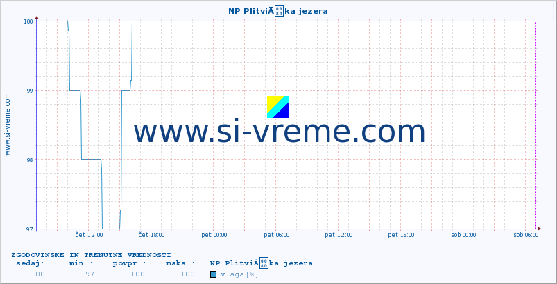 POVPREČJE :: NP PlitviÄka jezera :: temperatura | vlaga | hitrost vetra | tlak :: zadnja dva dni / 5 minut.