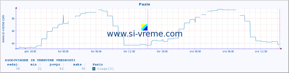 POVPREČJE :: Pazin :: temperatura | vlaga | hitrost vetra | tlak :: zadnja dva dni / 5 minut.