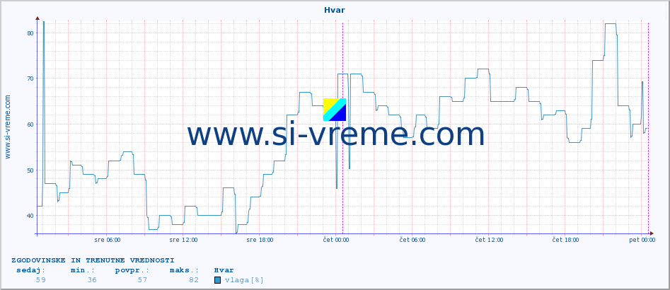 POVPREČJE :: Hvar :: temperatura | vlaga | hitrost vetra | tlak :: zadnja dva dni / 5 minut.