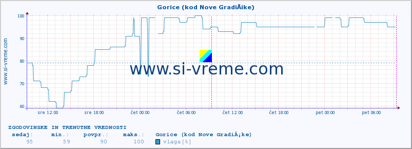 POVPREČJE :: Gorice (kod Nove GradiÅ¡ke) :: temperatura | vlaga | hitrost vetra | tlak :: zadnja dva dni / 5 minut.