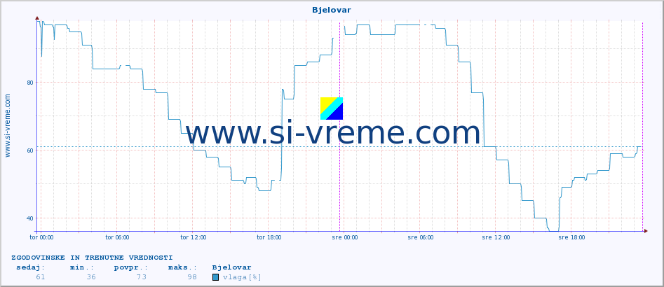 POVPREČJE :: Bjelovar :: temperatura | vlaga | hitrost vetra | tlak :: zadnja dva dni / 5 minut.