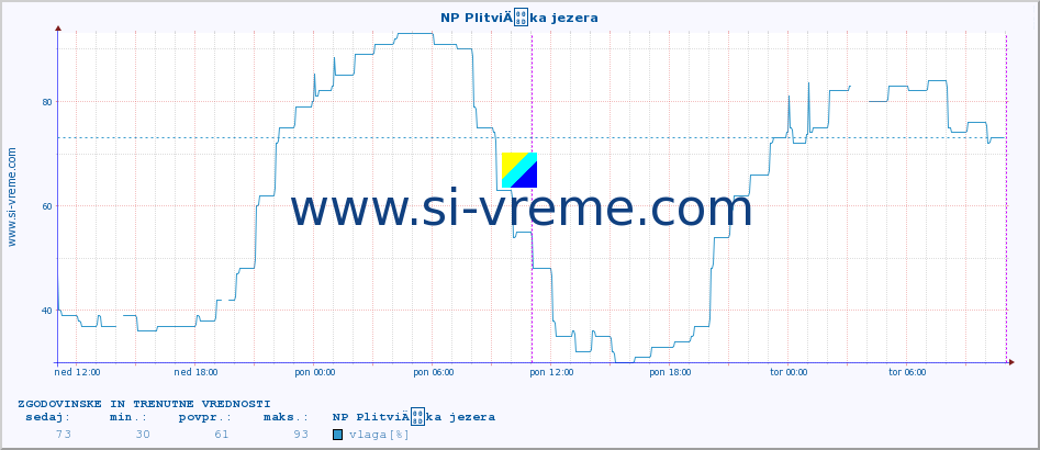 POVPREČJE :: NP PlitviÄka jezera :: temperatura | vlaga | hitrost vetra | tlak :: zadnja dva dni / 5 minut.