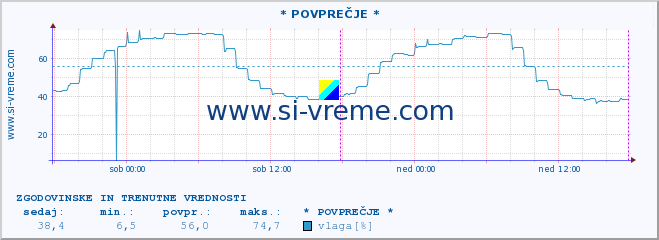 POVPREČJE :: * POVPREČJE * :: temperatura | vlaga | hitrost vetra | tlak :: zadnja dva dni / 5 minut.