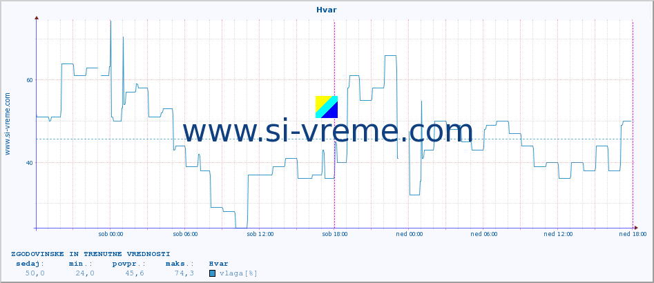 POVPREČJE :: Hvar :: temperatura | vlaga | hitrost vetra | tlak :: zadnja dva dni / 5 minut.