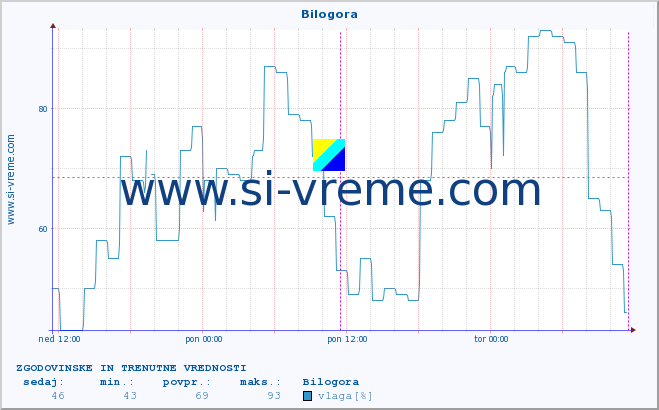 POVPREČJE :: Bilogora :: temperatura | vlaga | hitrost vetra | tlak :: zadnja dva dni / 5 minut.