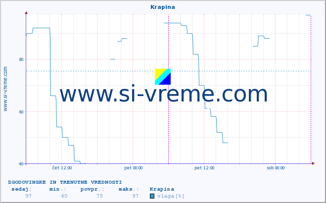 POVPREČJE :: Krapina :: temperatura | vlaga | hitrost vetra | tlak :: zadnja dva dni / 5 minut.