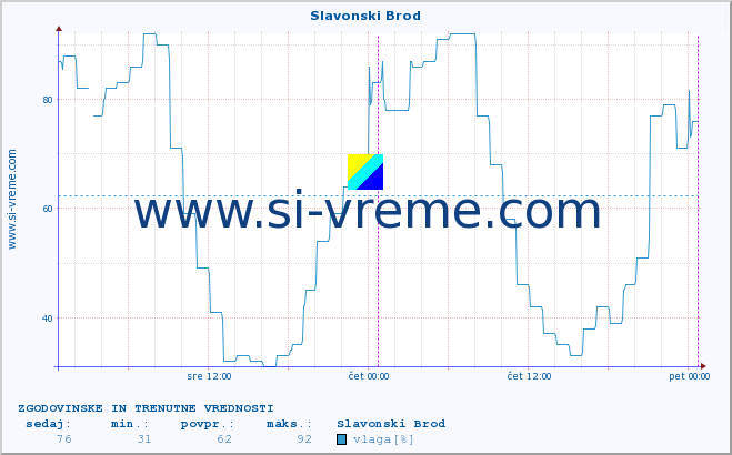 POVPREČJE :: Slavonski Brod :: temperatura | vlaga | hitrost vetra | tlak :: zadnja dva dni / 5 minut.