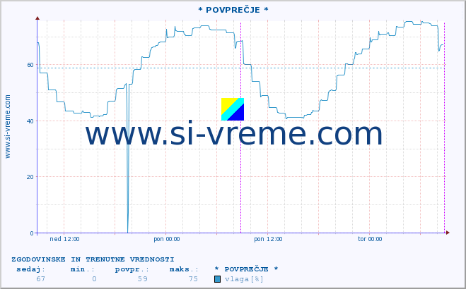 POVPREČJE :: * POVPREČJE * :: temperatura | vlaga | hitrost vetra | tlak :: zadnja dva dni / 5 minut.