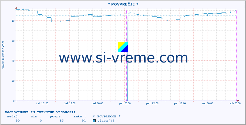 POVPREČJE :: * POVPREČJE * :: temperatura | vlaga | hitrost vetra | tlak :: zadnja dva dni / 5 minut.