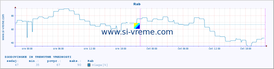 POVPREČJE :: Rab :: temperatura | vlaga | hitrost vetra | tlak :: zadnja dva dni / 5 minut.