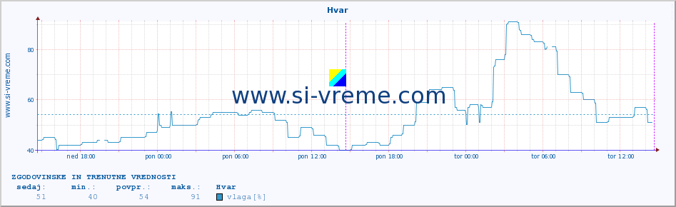 POVPREČJE :: Hvar :: temperatura | vlaga | hitrost vetra | tlak :: zadnja dva dni / 5 minut.