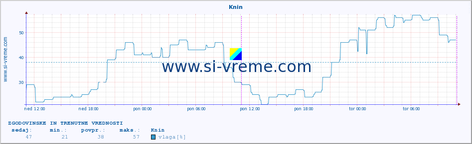 POVPREČJE :: Knin :: temperatura | vlaga | hitrost vetra | tlak :: zadnja dva dni / 5 minut.