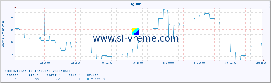 POVPREČJE :: Ogulin :: temperatura | vlaga | hitrost vetra | tlak :: zadnja dva dni / 5 minut.