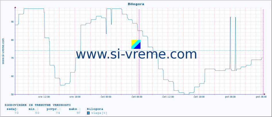 POVPREČJE :: Bilogora :: temperatura | vlaga | hitrost vetra | tlak :: zadnja dva dni / 5 minut.