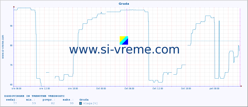 POVPREČJE :: Gruda :: temperatura | vlaga | hitrost vetra | tlak :: zadnja dva dni / 5 minut.