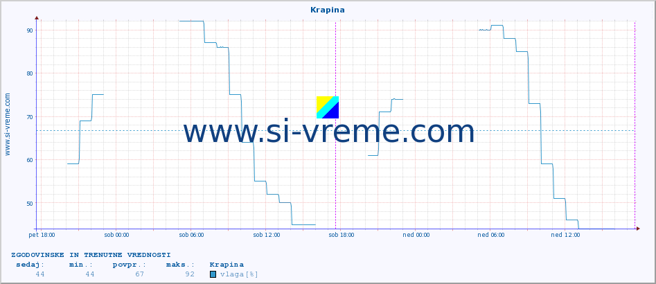 POVPREČJE :: Krapina :: temperatura | vlaga | hitrost vetra | tlak :: zadnja dva dni / 5 minut.